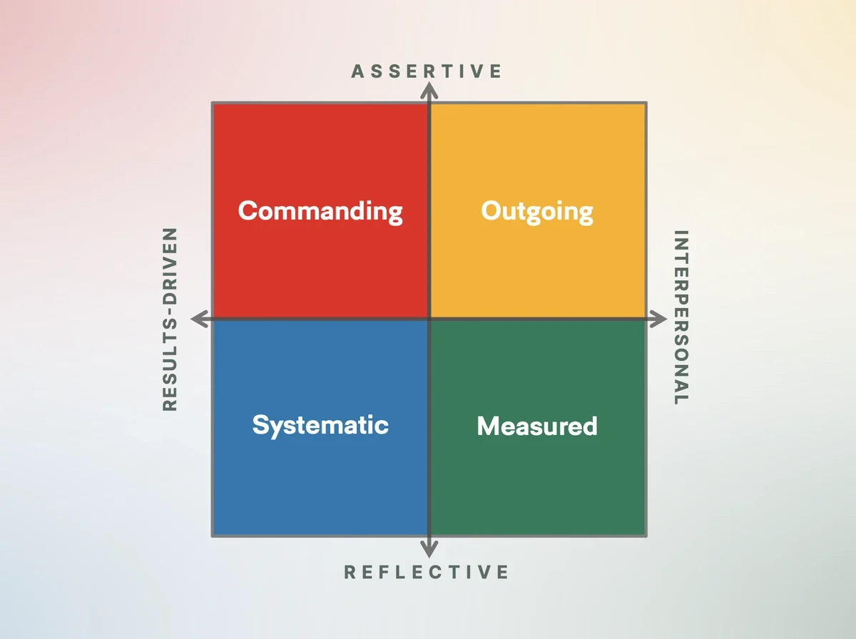 COMS Communication Styles grid: Commanding, Outgoing, Systematic and Measured