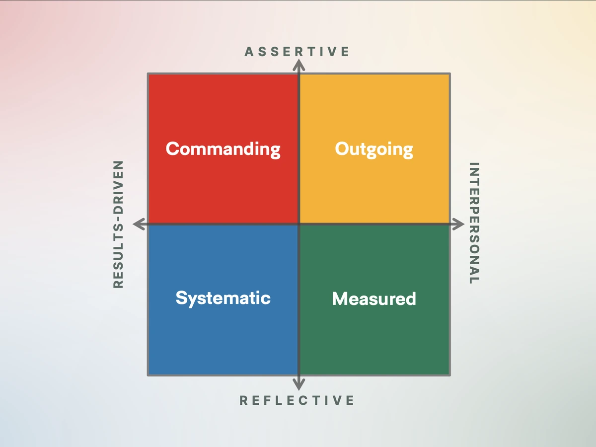 COMS Communication Styles grid: Commanding, Outgoing, Systematic and Measured across the assertive, reflective, results-driven and interpersonal axes